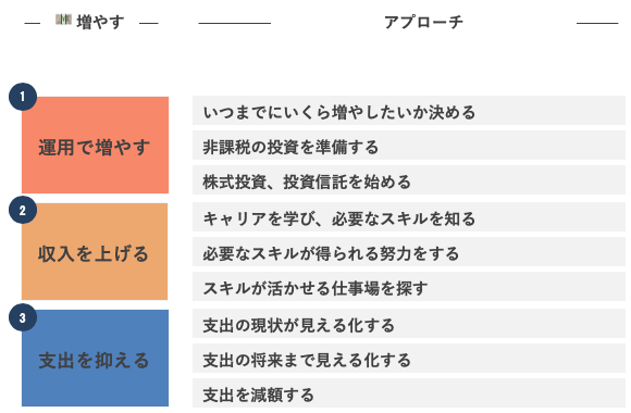 お金を増やす3つの方法とアプローチ