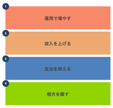 お金を増やす4つの方法